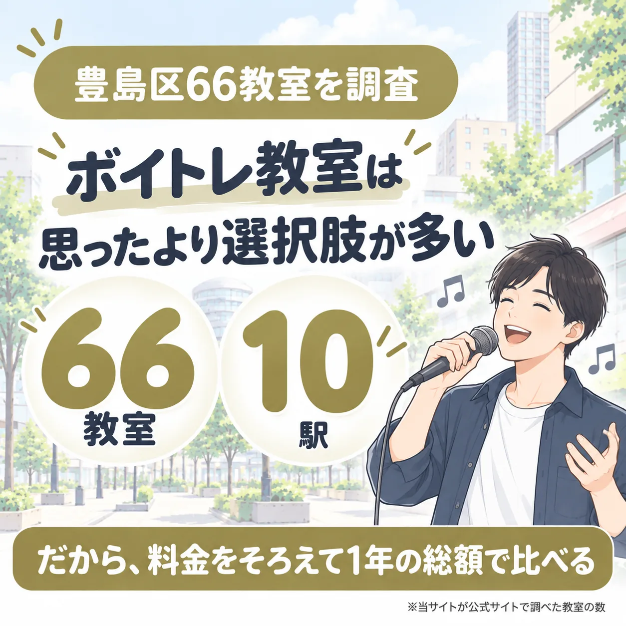豊島区のボイトレ教室を66件調査。10駅にあり、料金をそろえて1年の総額で比べる