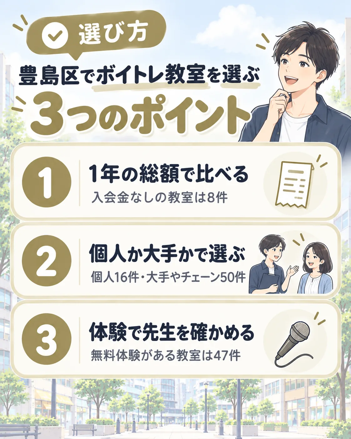 豊島区でボイトレ教室を選ぶ3つのポイント。1年の総額で比べる（入会金なしは8件）、個人か大手かで選ぶ（個人16件・大手やチェーン50件）、体験で先生を確かめる（無料体験は47件）
