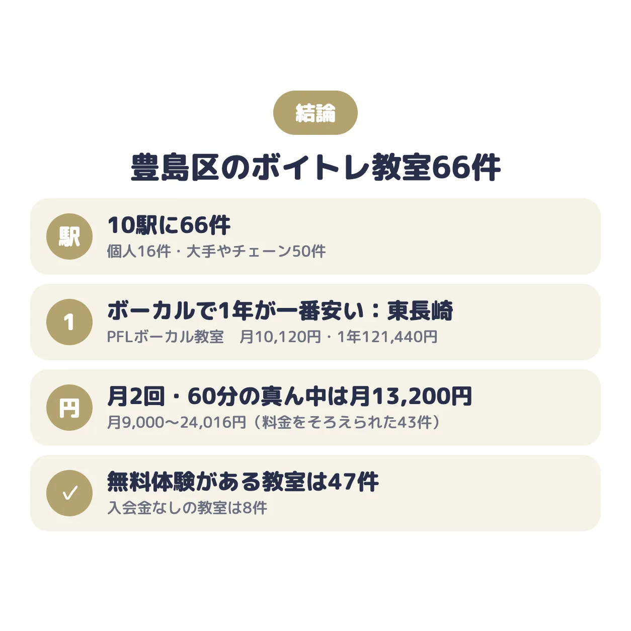 結論：豊島区のボイトレ教室は10駅に66件。ポップス・ボーカルで1年の総額が一番安いのはPFLボーカル教室（東長崎）で月10,120円、真ん中の値は月13,200円、無料体験がある教室は47件