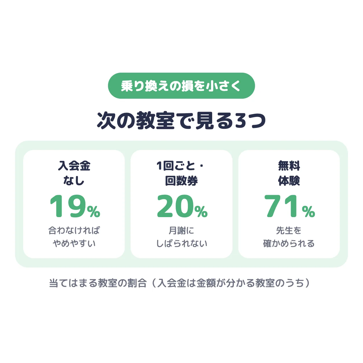 次の教室で見る3つ。入会金なし19%、1回ごと・回数券で払える20%、無料体験あり71%