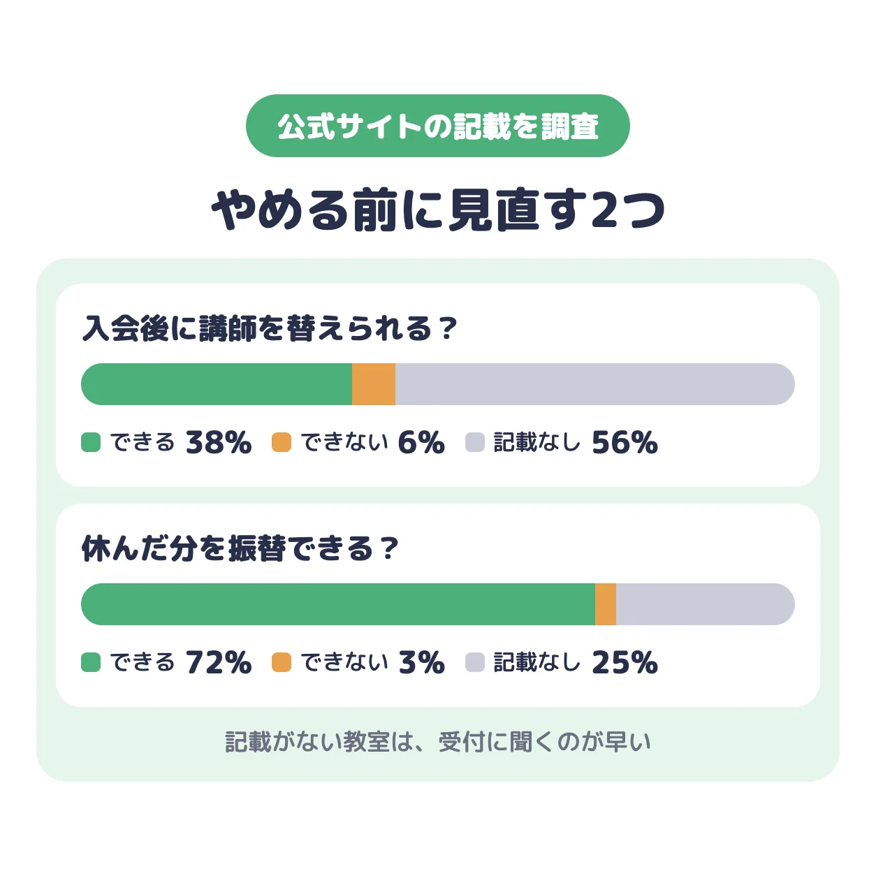 やめる前に見直す2つ。入会後に講師を替えられると書いている教室38%・記載なし56%、振替できる教室72%