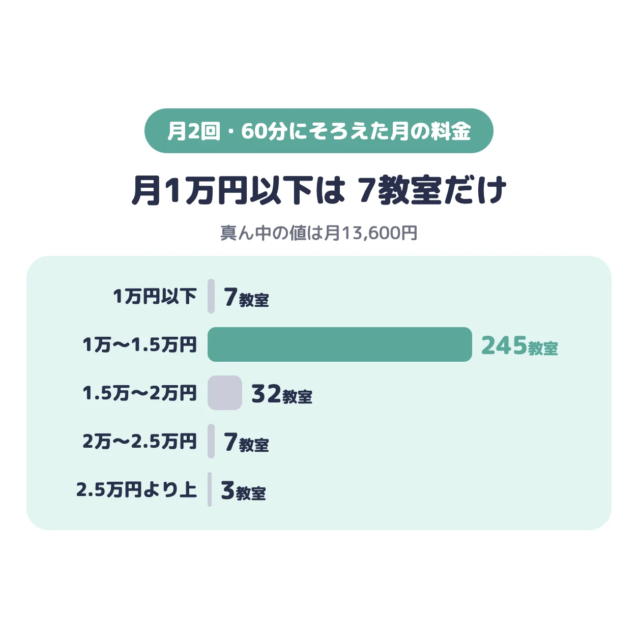 月2回・60分にそろえた月の料金の分布。1万円以下が7教室、1万〜1.5万円が245教室、1.5万〜2万円が32教室、2万〜2.5万円が7教室、2.5万円より上が3教室
