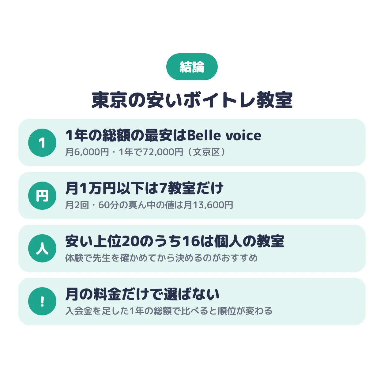 東京の安いボイトレ教室の結論。1年の総額の最安はBelle voice（1年72,000円）、月1万円以下は7教室だけ、安い上位20のうち16は個人の教室、月の料金だけでなく1年の総額で比べる