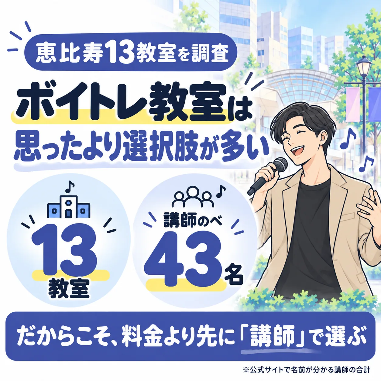 恵比寿のボイトレ教室は13件、公式サイトで名前が分かる講師はのべ43名