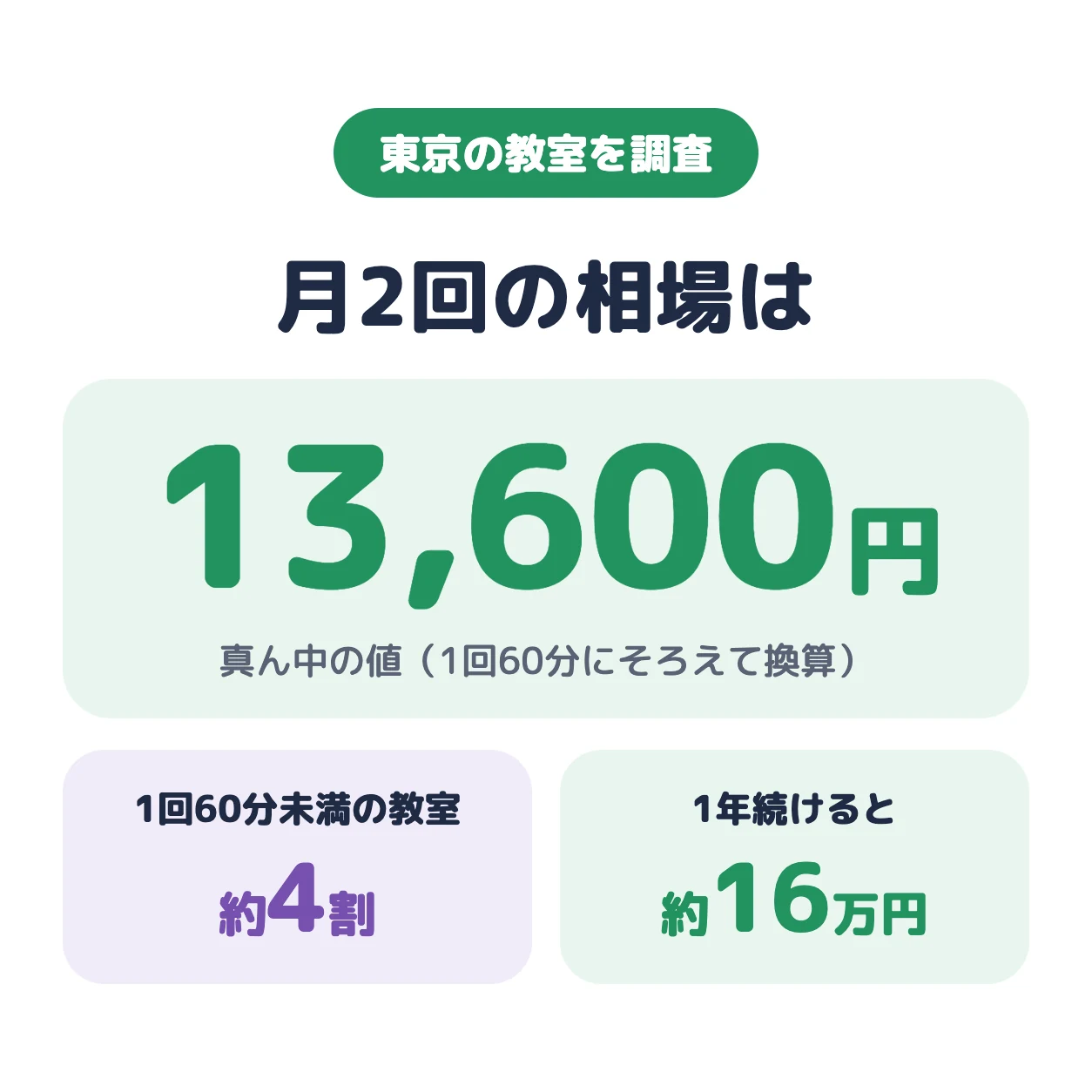 ボイトレ教室の月2回の相場は13,600円。1年続けると約16万円