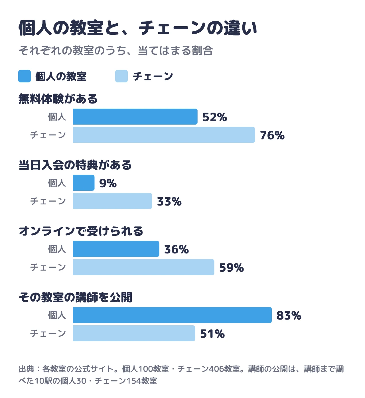 個人の教室と大手の違い。無料体験がある:個人52%・大手79%、当日入会の特典:個人11%・大手33%、オンライン:個人38%・大手61%、その教室の講師を公開:個人83%・大手50%