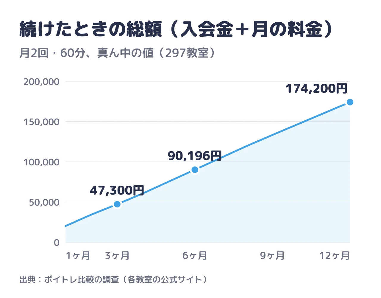 続けたときの総額の真ん中の値:3ヶ月47,300円、半年90,196円、1年174,200円