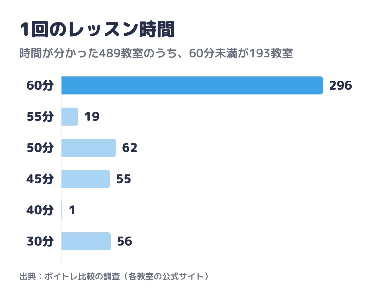 1回のレッスン時間。489教室のうち60分が296教室、60分未満が193教室