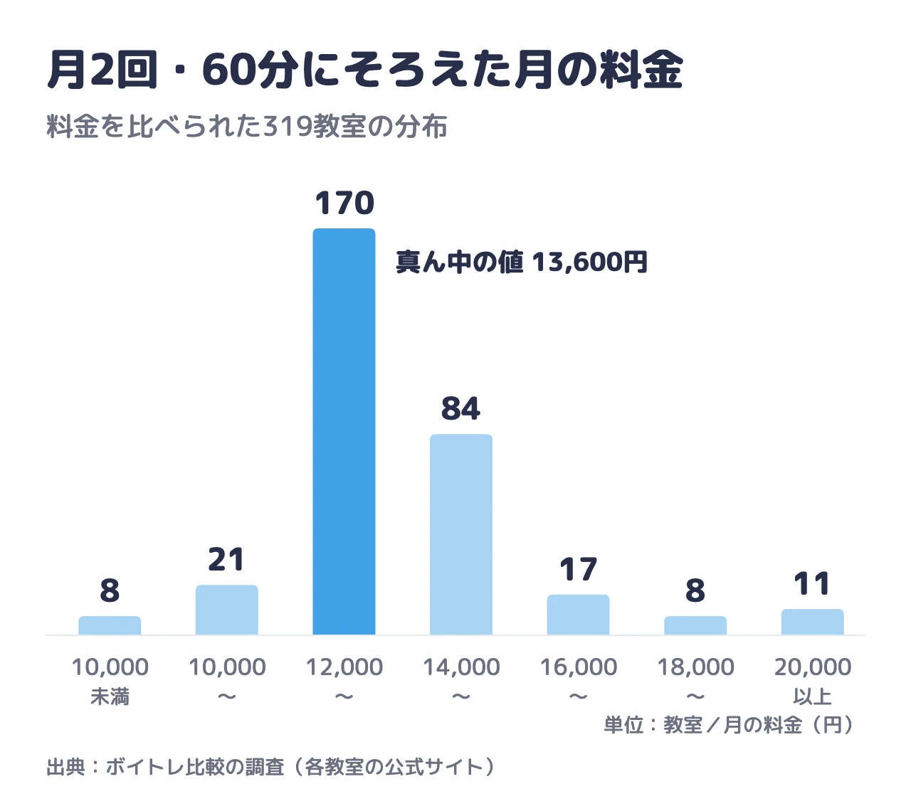 月2回・60分にそろえた月の料金の分布。319教室のうち170教室が月12,000〜14,000円、真ん中の値は13,600円