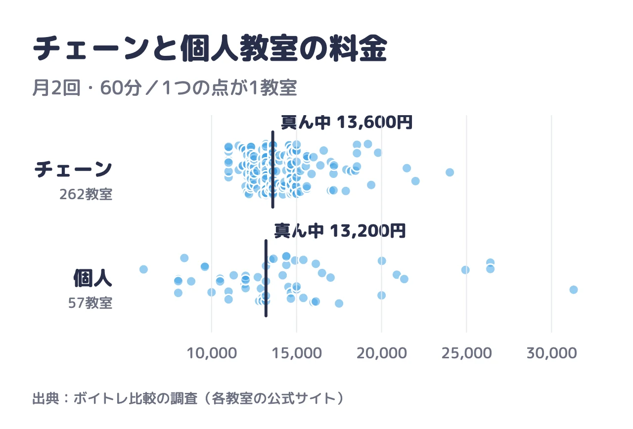 チェーンと個人教室の月の料金。真ん中の値はチェーン13,600円、個人13,200円で、個人は料金の幅が広い