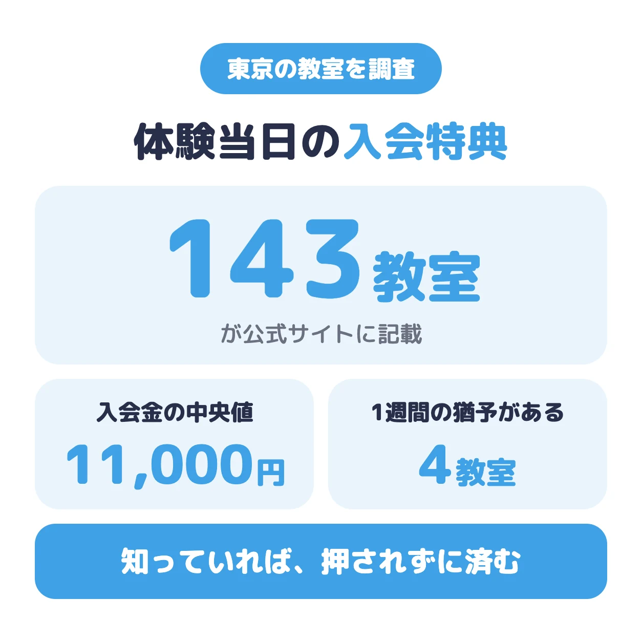 体験当日に入会すると特典がつく教室は143教室。入会金の中央値は11,000円
