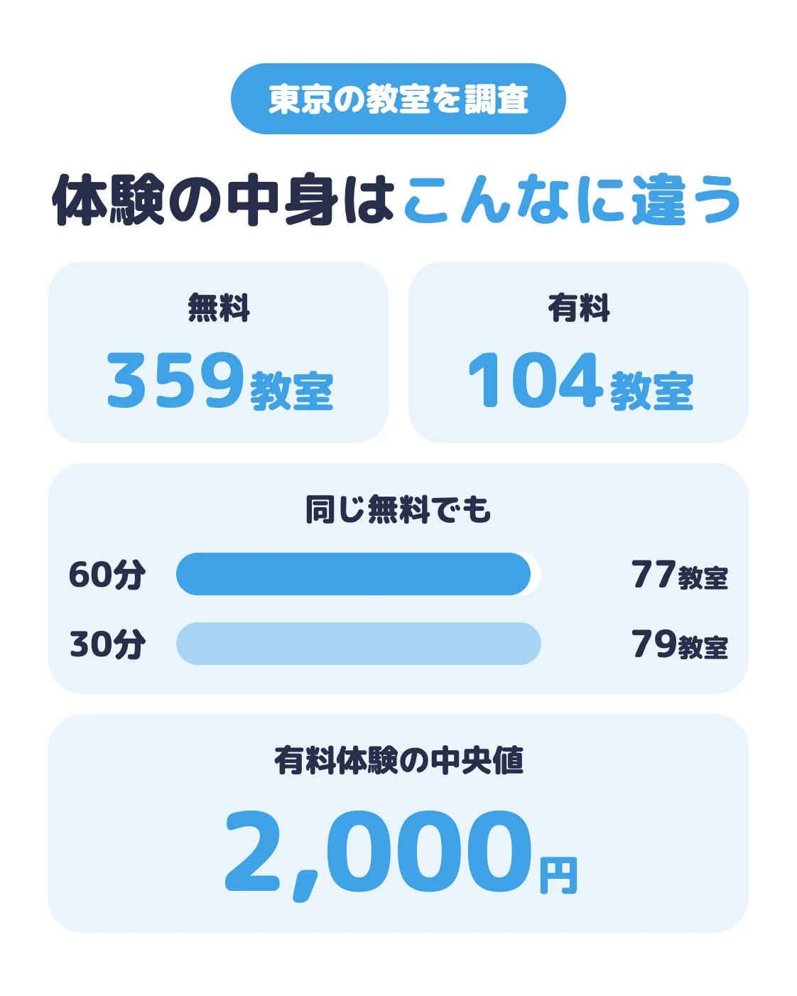 ボイトレの体験レッスンは無料359教室・有料104教室。同じ無料でも60分と30分がある