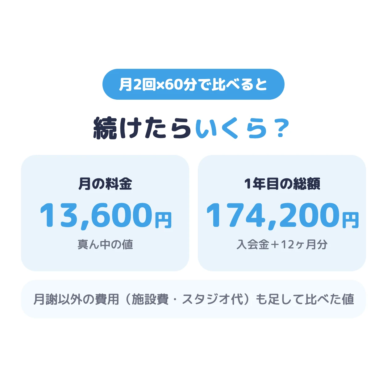 ボイトレを月2回×60分で続けると、月の料金の中央値は13,600円、1年目の総額の中央値は174,200円
