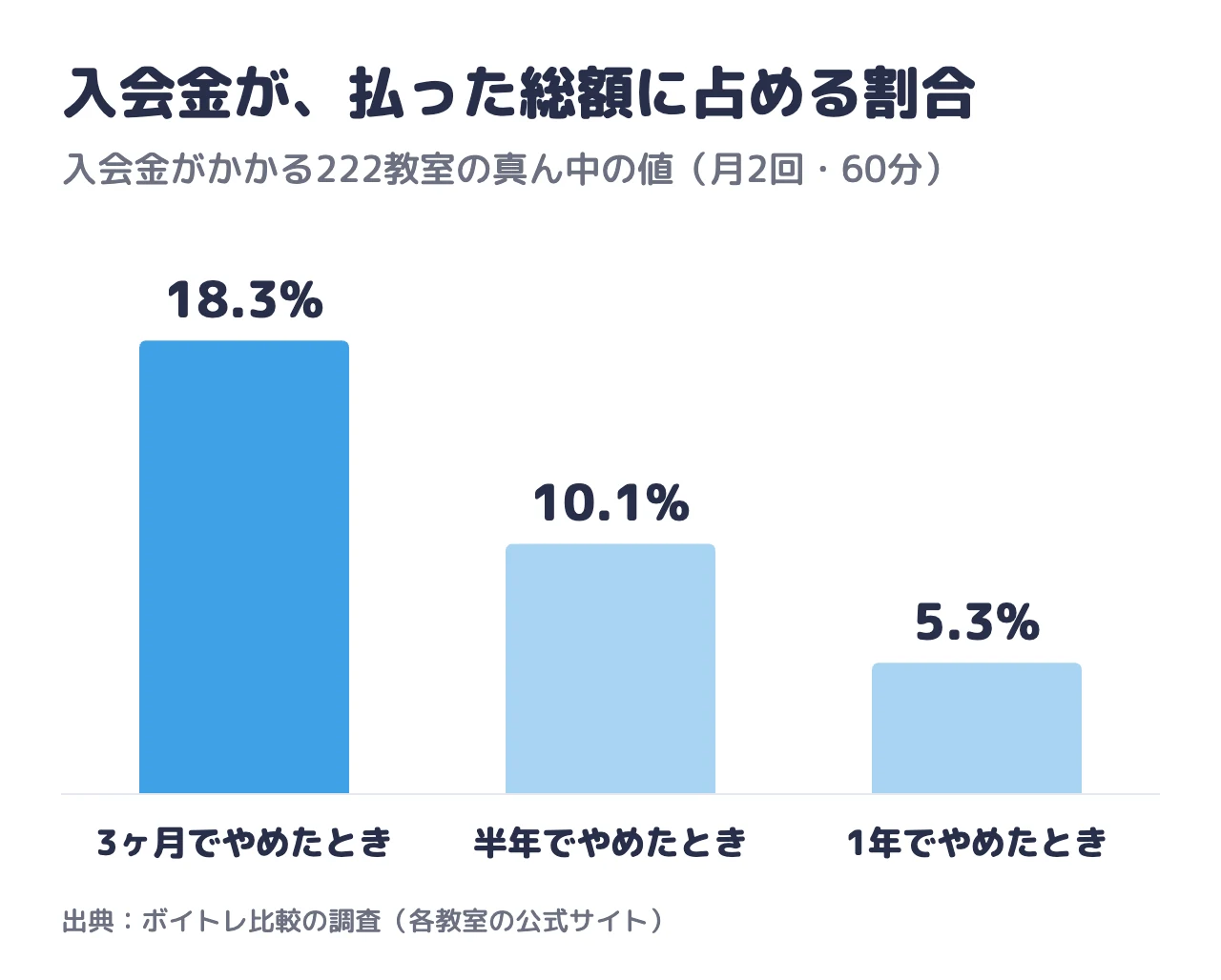 入会金が払った総額に占める割合。3ヶ月でやめたとき18.2%、半年で10%、1年で5.3%