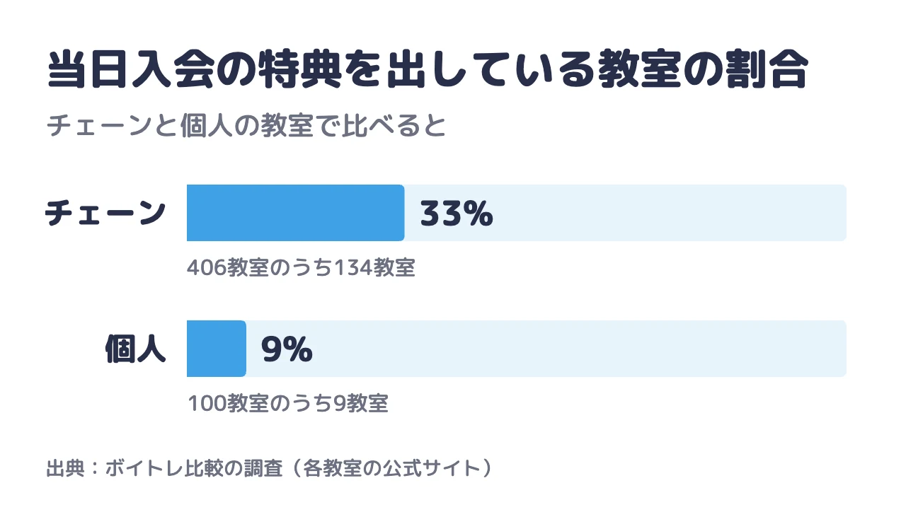 当日入会の特典を出している教室の割合。チェーンは406教室のうち134教室(33%)、個人は100教室のうち9教室(9%)