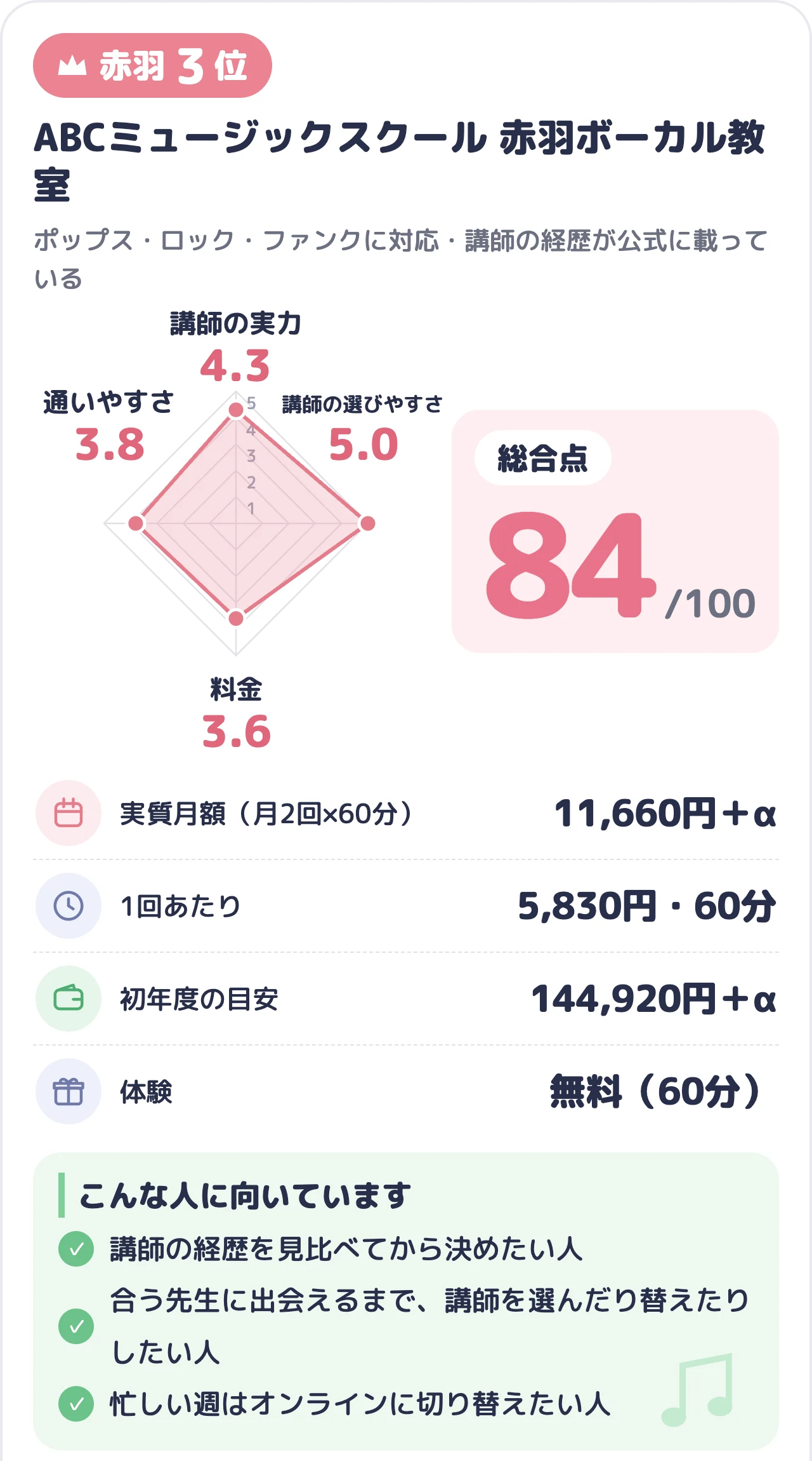 ABCミュージックスクール 赤羽ボーカル教室のスコアカード（総合84点）