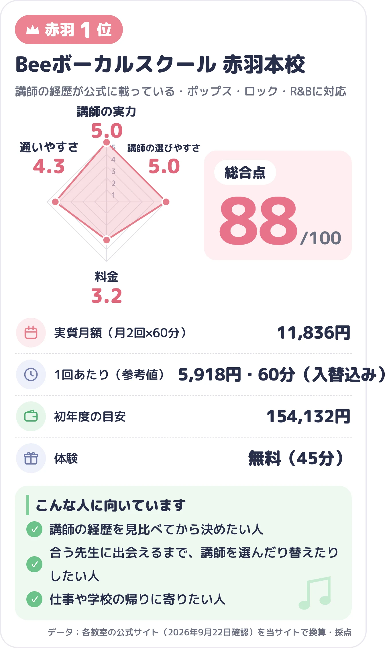 Beeボーカルスクール 赤羽本校のスコアカード（総合88点）