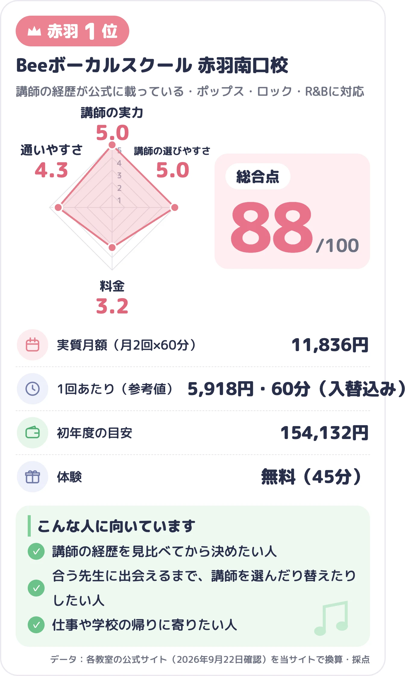 Beeボーカルスクール 赤羽南口校のスコアカード（総合88点）