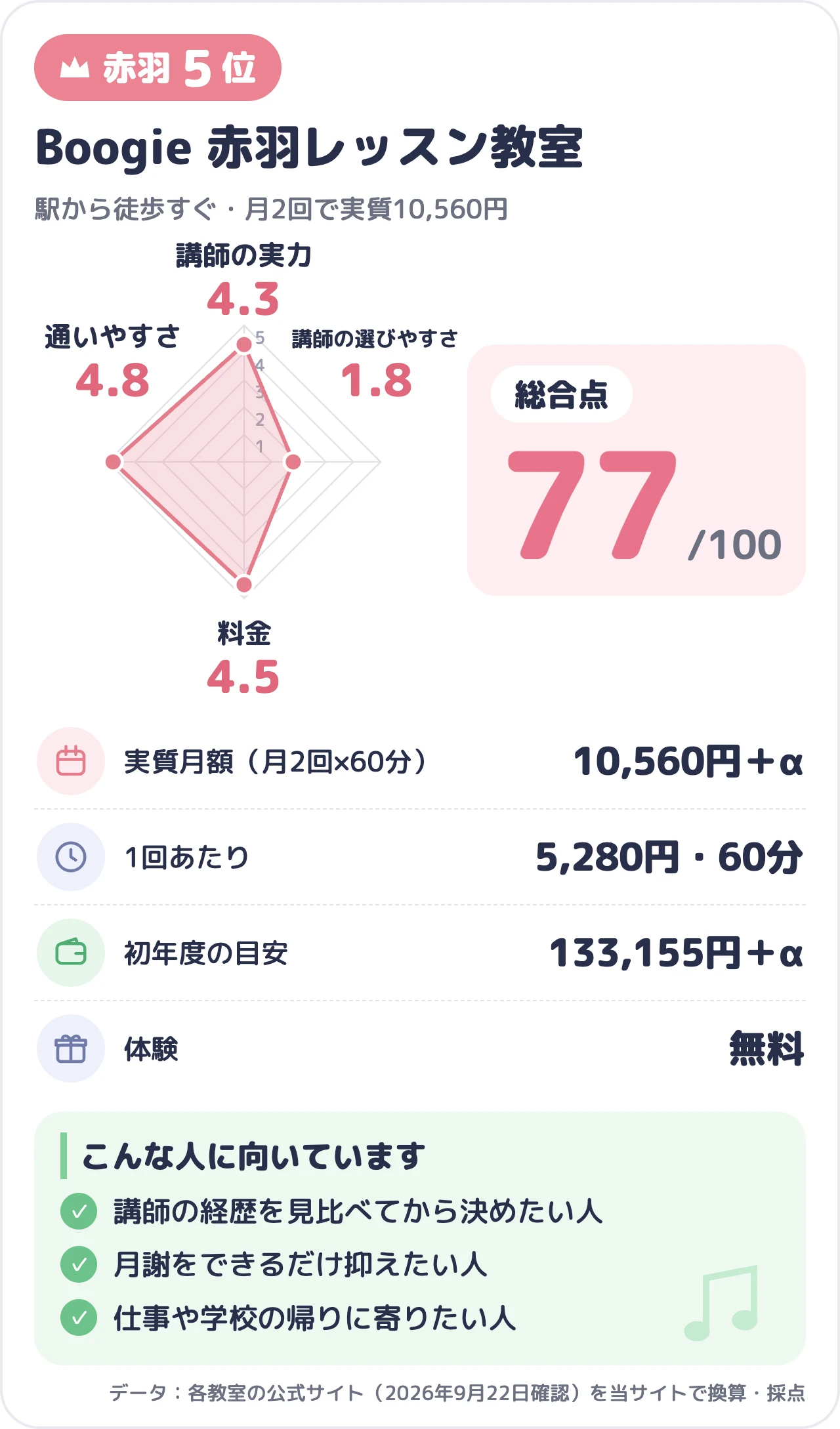 Boogie 赤羽レッスン教室のスコアカード（総合77点）