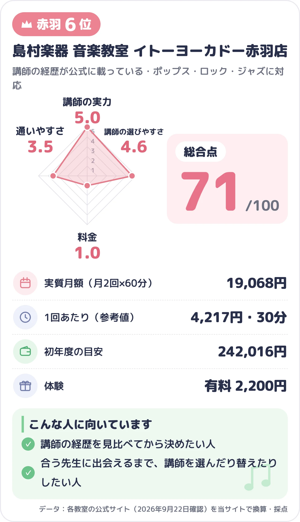 島村楽器 音楽教室 イトーヨーカドー赤羽店のスコアカード（総合71点）