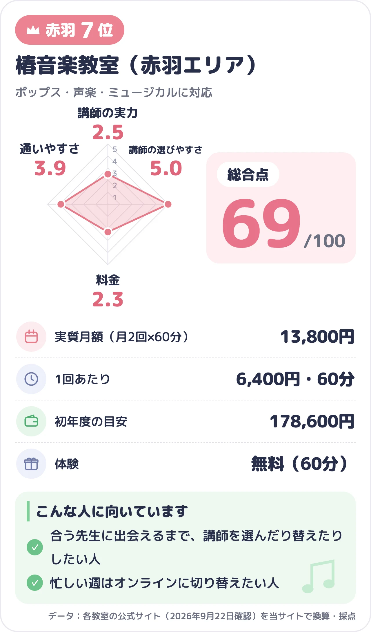 椿音楽教室（赤羽エリア）のスコアカード（総合69点）