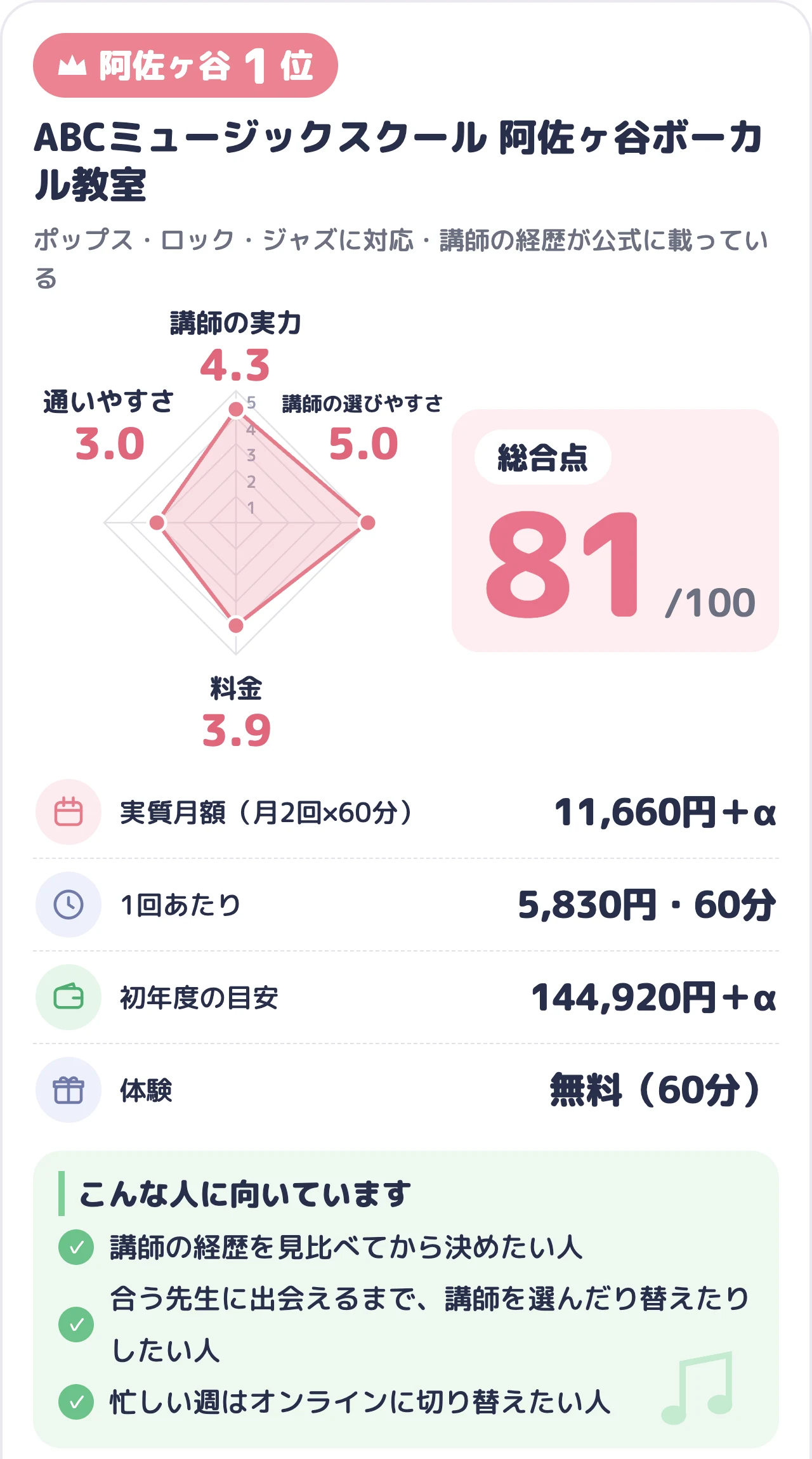ABCミュージックスクール 阿佐ヶ谷ボーカル教室のスコアカード（総合81点）