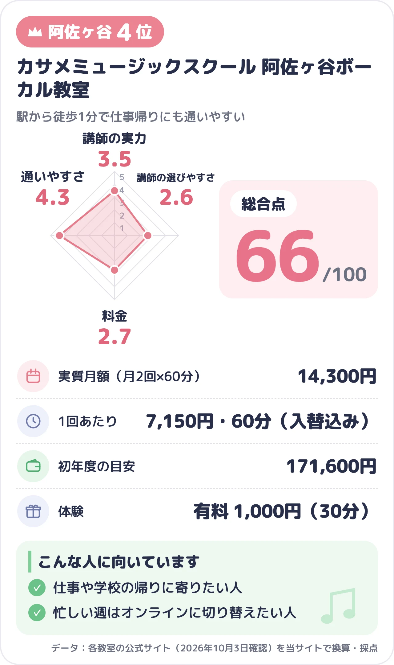 カサメミュージックスクール 阿佐ヶ谷ボーカル教室のスコアカード（総合66点）