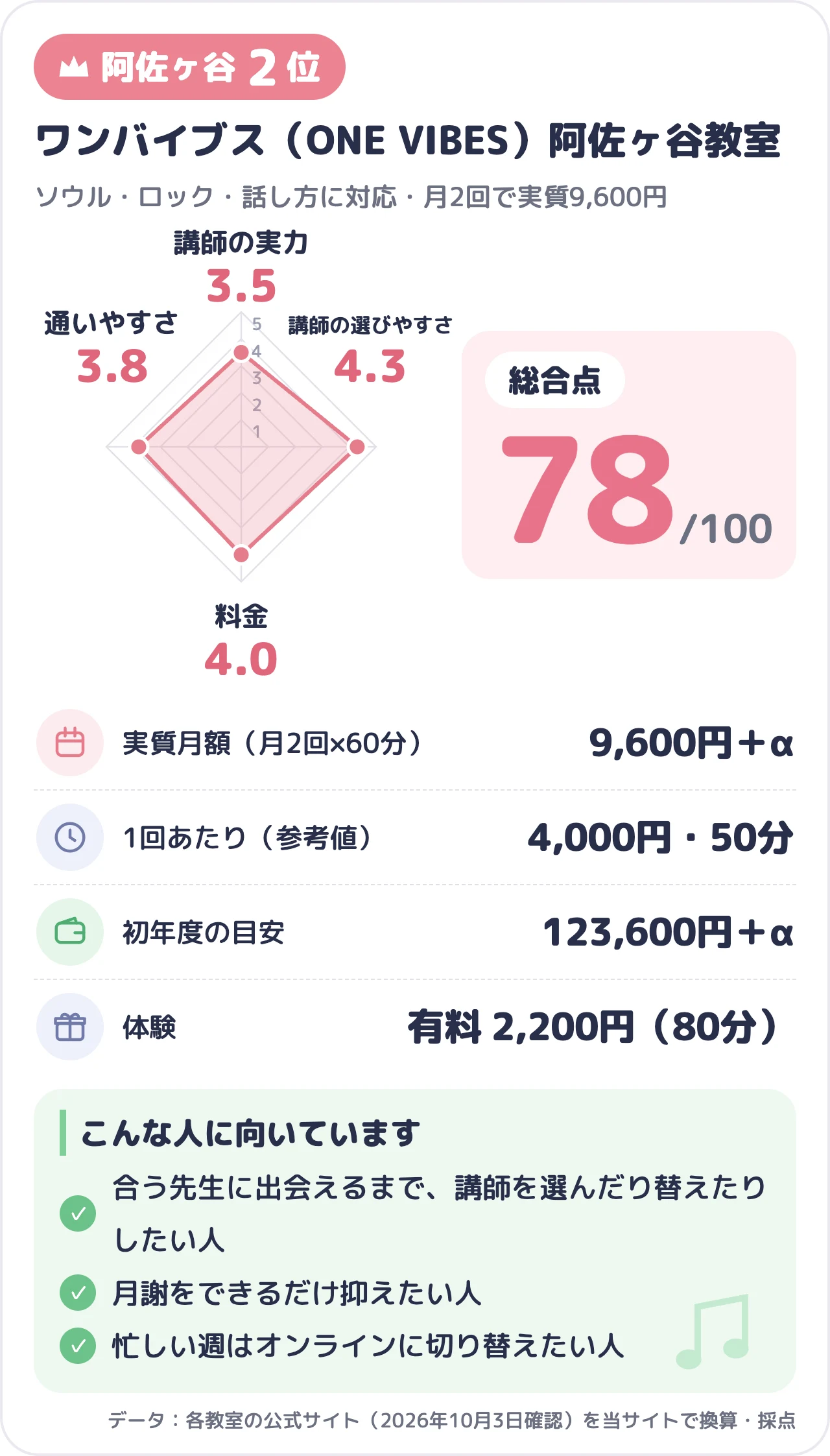ワンバイブス（ONE VIBES）阿佐ヶ谷教室のスコアカード（総合78点）