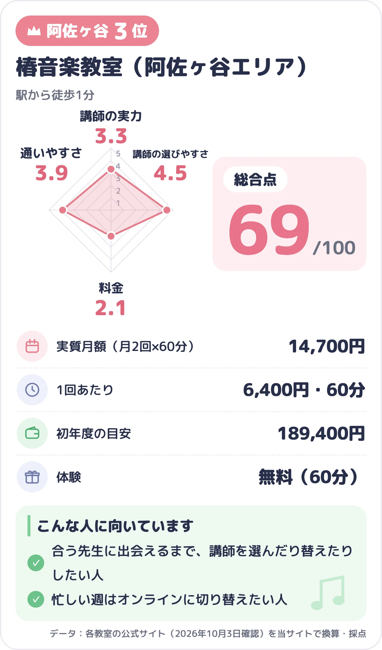 椿音楽教室（阿佐ヶ谷エリア）のスコアカード（総合69点）