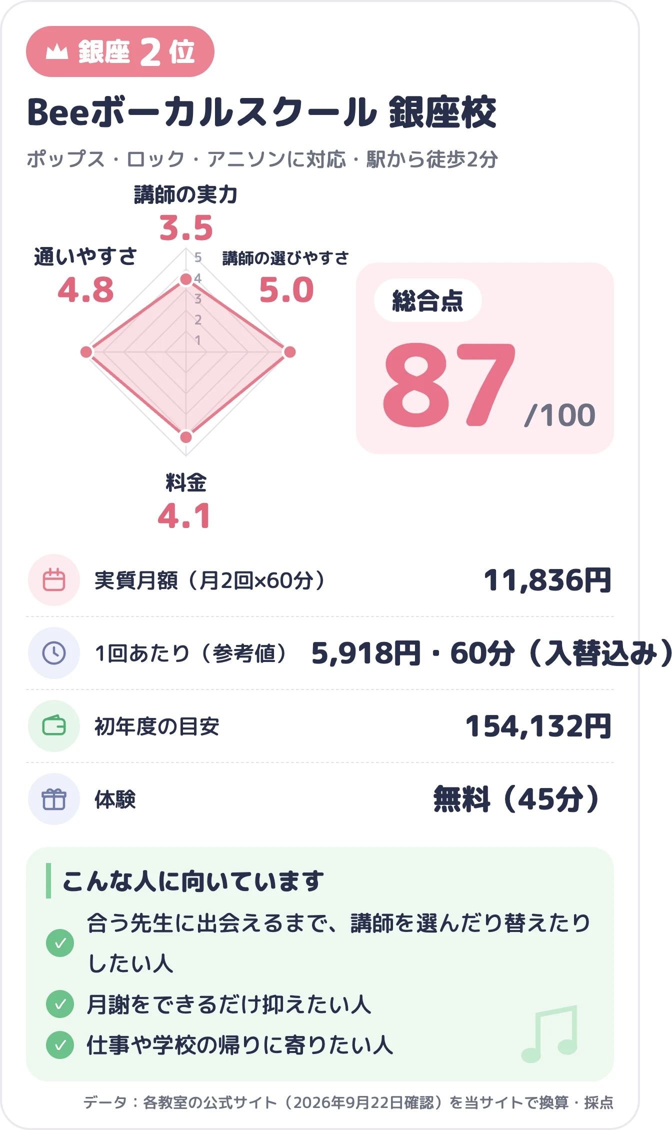 Beeボーカルスクール 銀座校のスコアカード（総合87点）