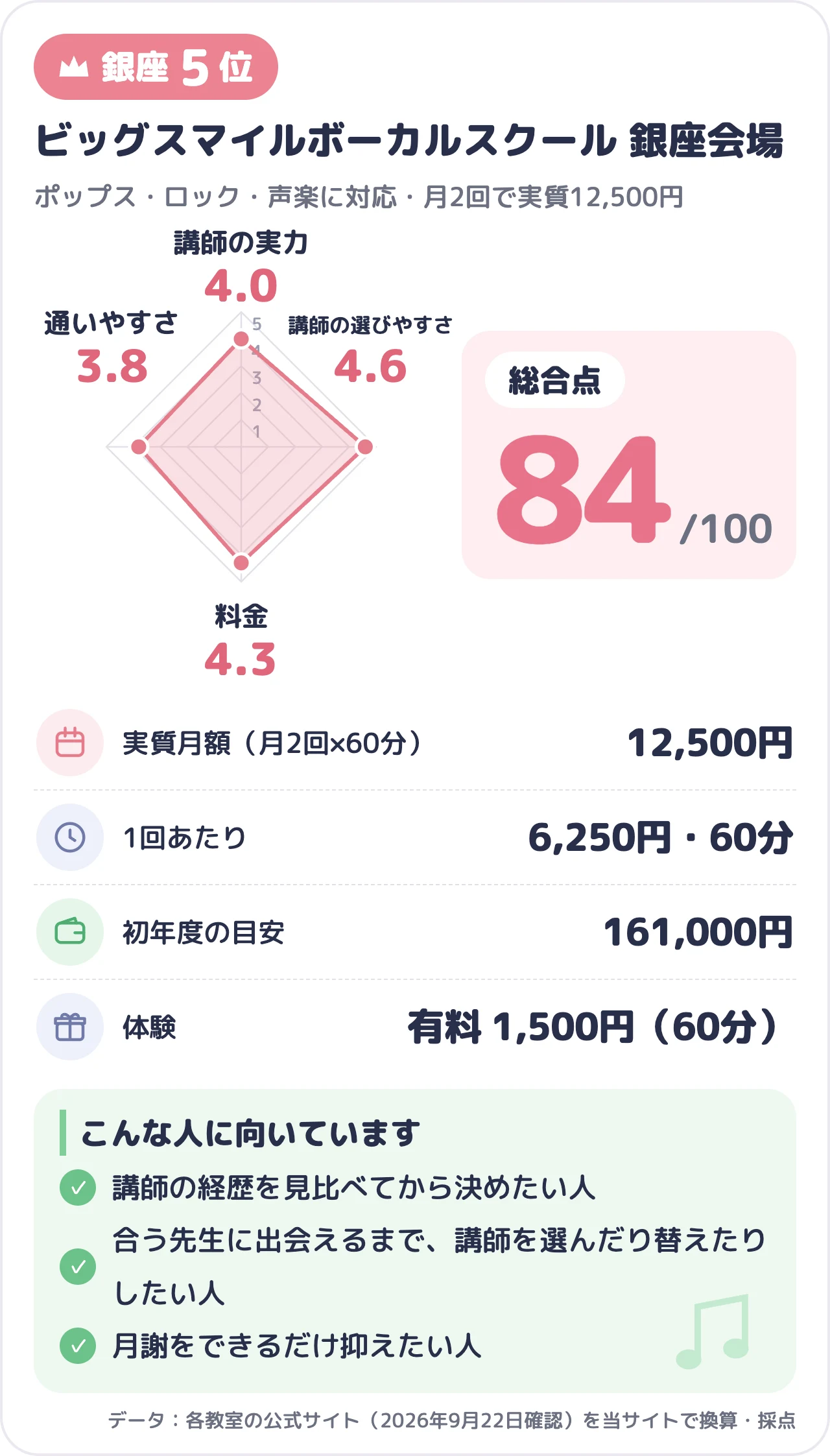 ビッグスマイルボーカルスクール 銀座会場のスコアカード（総合84点）