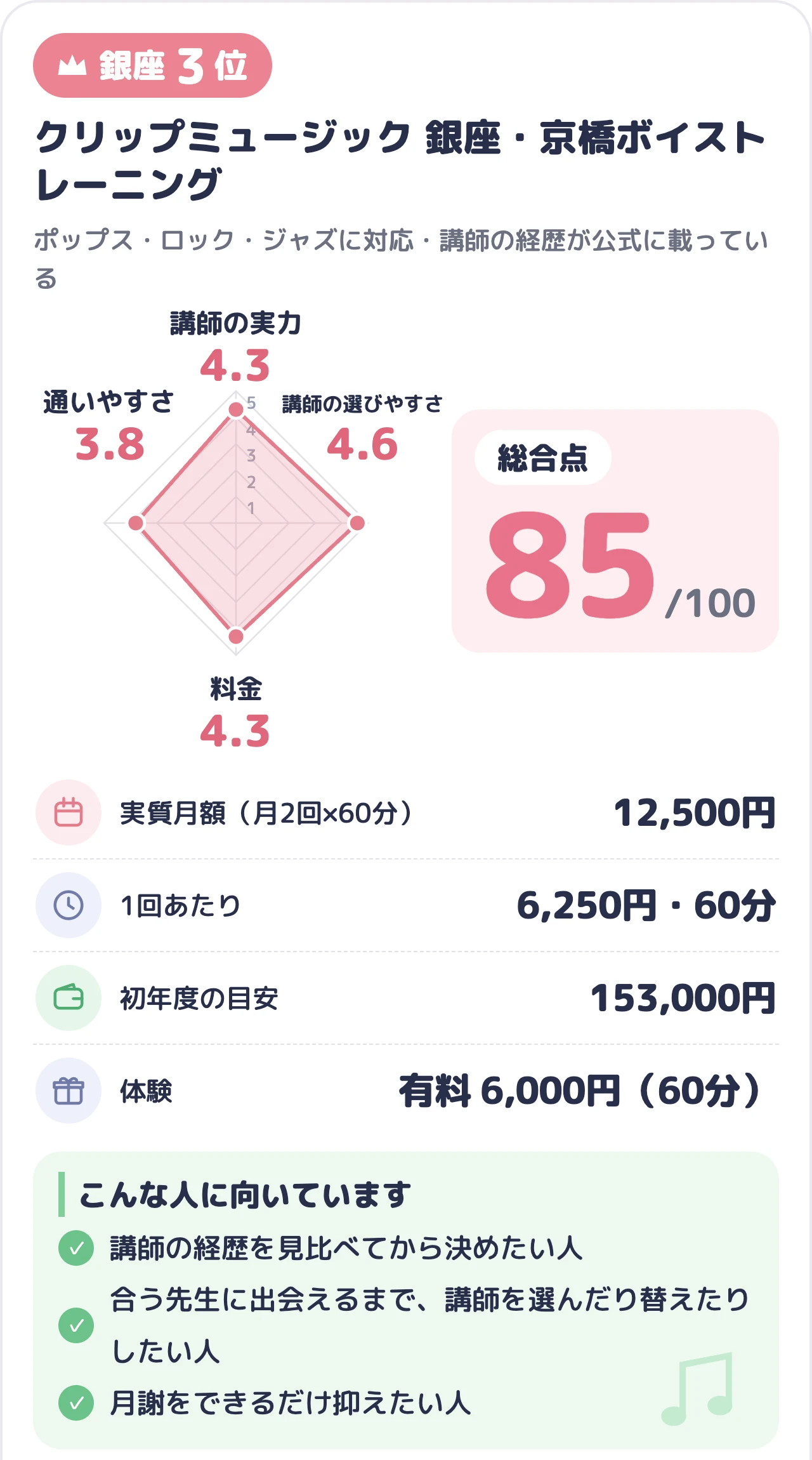 クリップミュージック 銀座・京橋ボイストレーニングのスコアカード（総合85点）