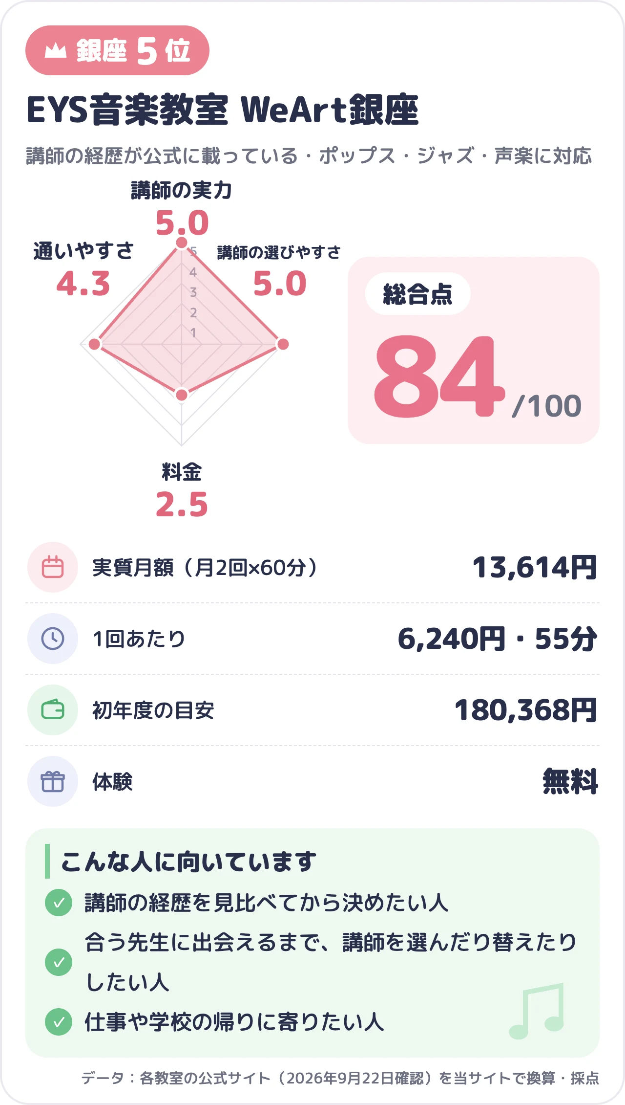 EYS音楽教室 WeArt銀座のスコアカード（総合84点）