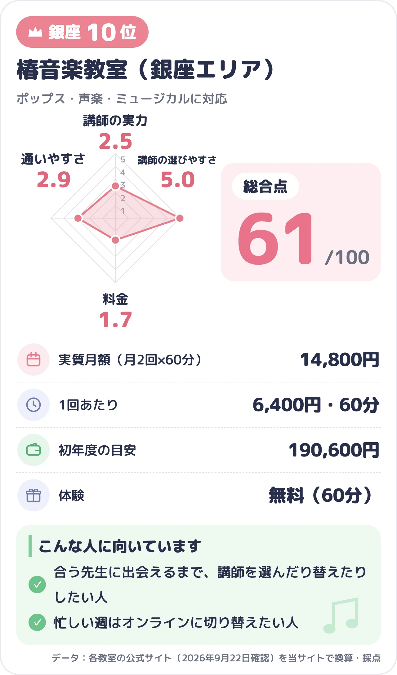 椿音楽教室（銀座エリア）のスコアカード（総合61点）