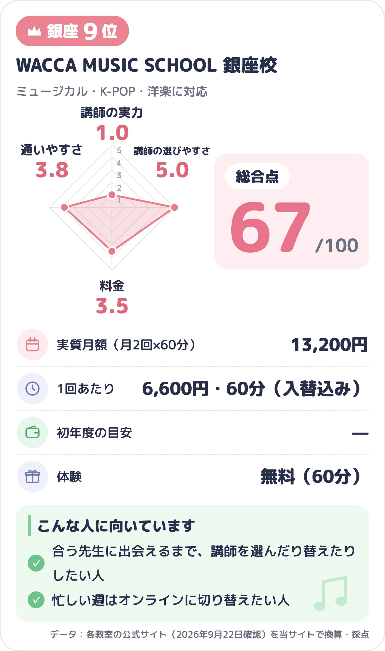 WACCA MUSIC SCHOOL 銀座校のスコアカード（総合67点）