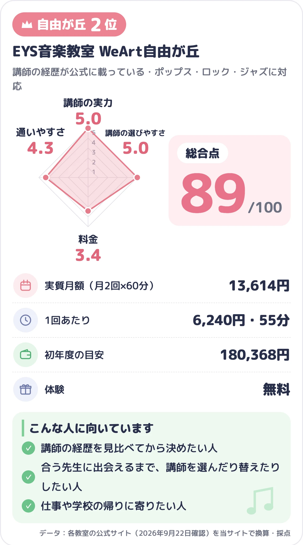 EYS音楽教室 WeArt自由が丘のスコアカード（総合89点）