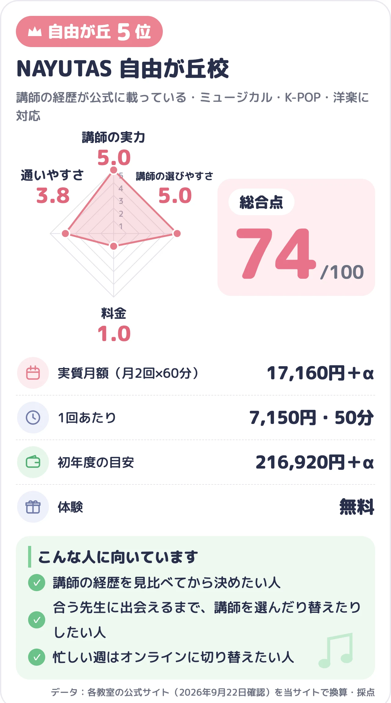 NAYUTAS 自由が丘校のスコアカード（総合74点）