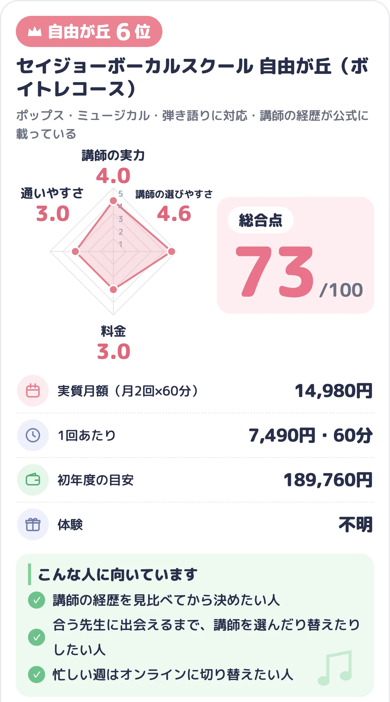 セイジョーボーカルスクール 自由が丘（ボイトレコース）のスコアカード（総合73点）