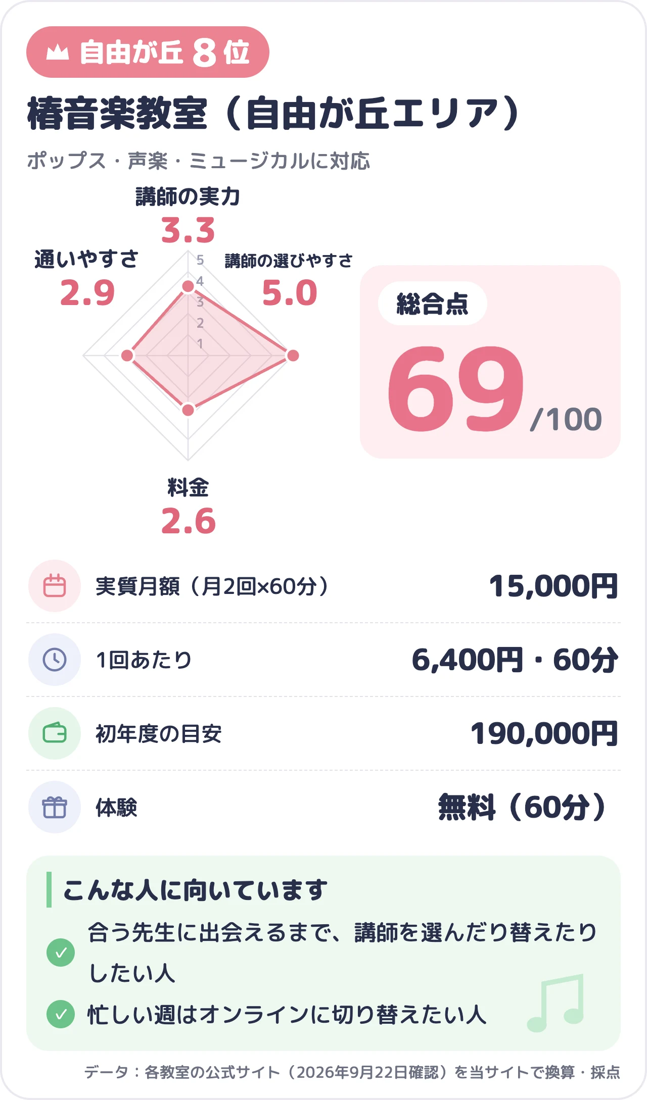 椿音楽教室（自由が丘エリア）のスコアカード（総合69点）