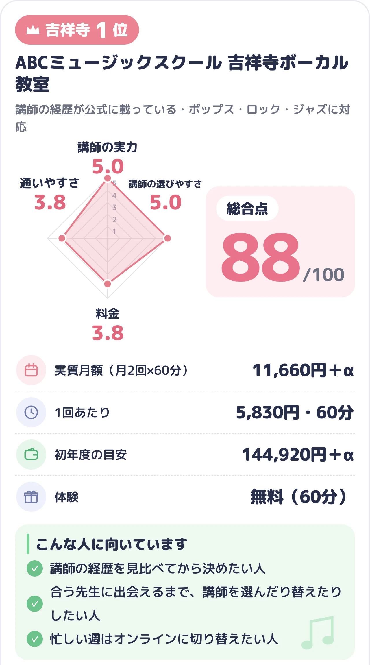 ABCミュージックスクール 吉祥寺ボーカル教室のスコアカード（総合88点）