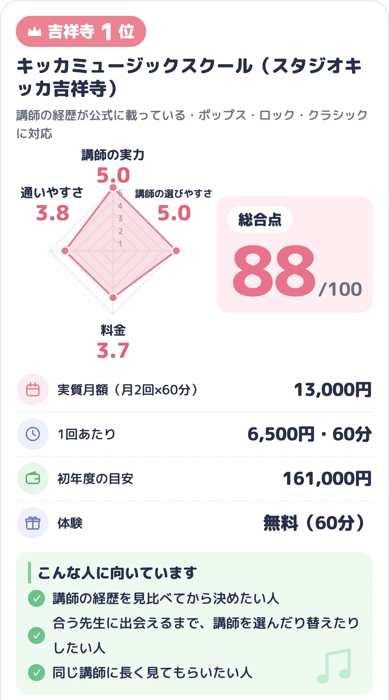 キッカミュージックスクール（スタジオキッカ吉祥寺）のスコアカード（総合88点）