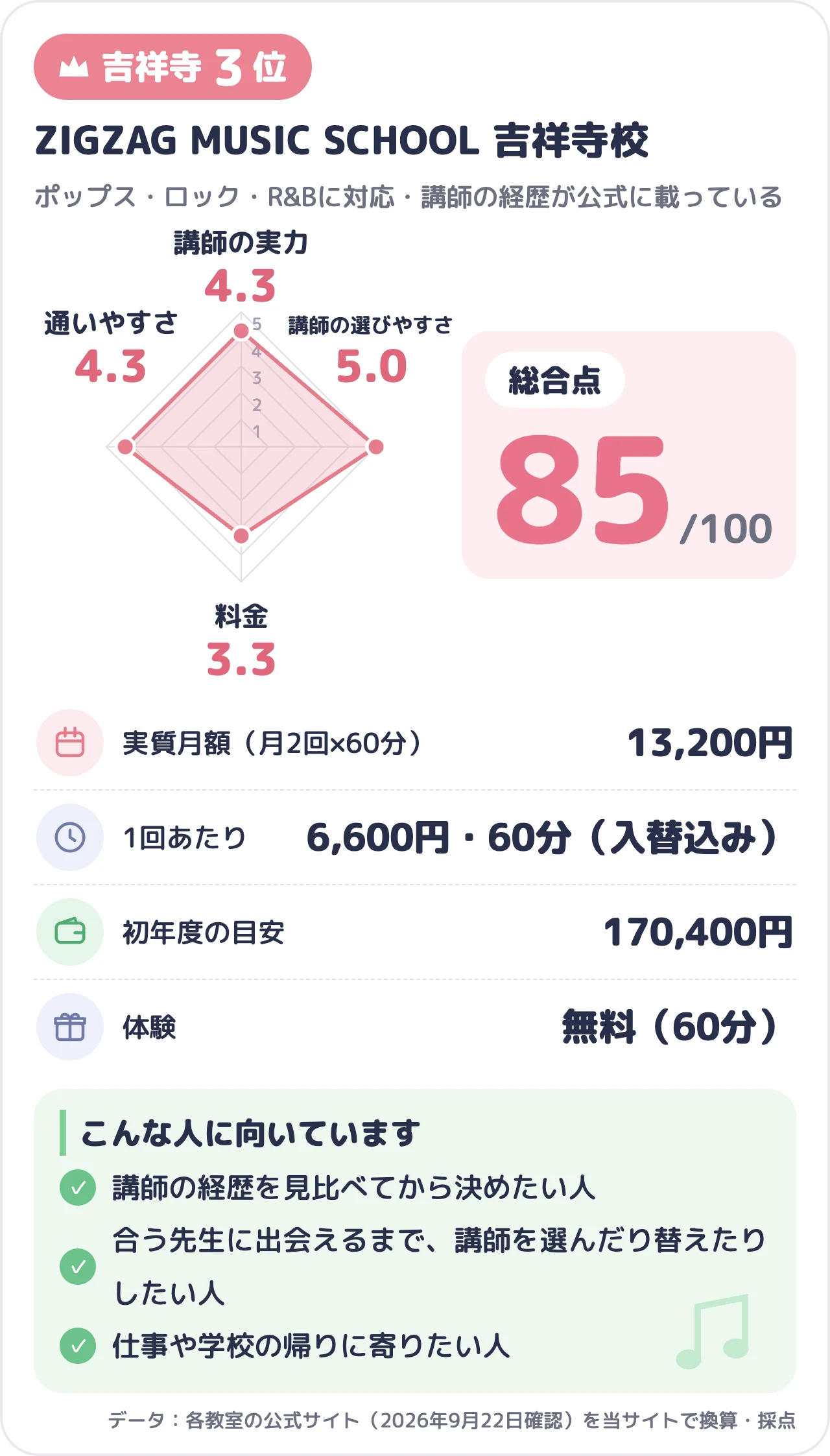 ZIGZAG MUSIC SCHOOL 吉祥寺校のスコアカード（総合85点）