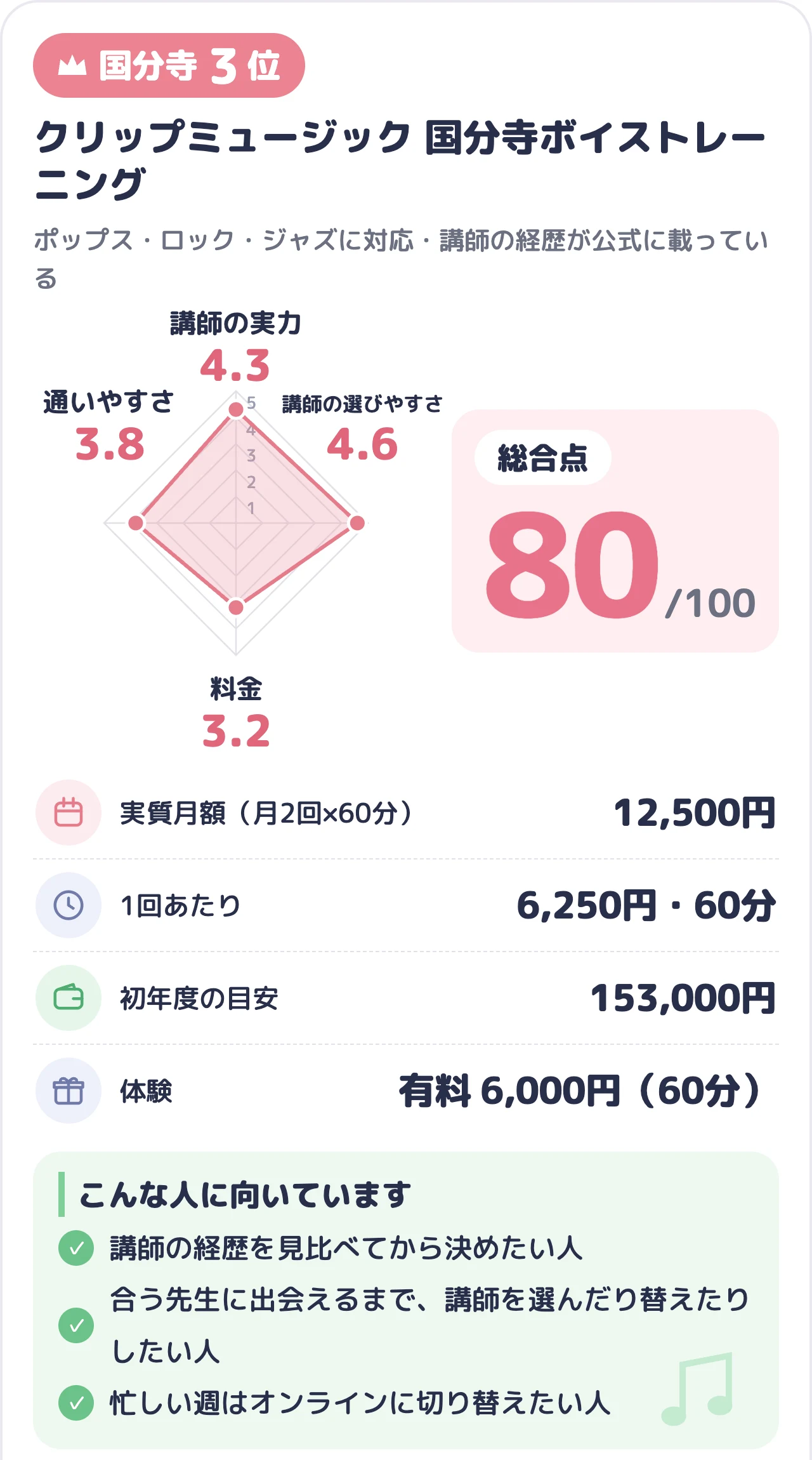 クリップミュージック 国分寺ボイストレーニングのスコアカード（総合80点）
