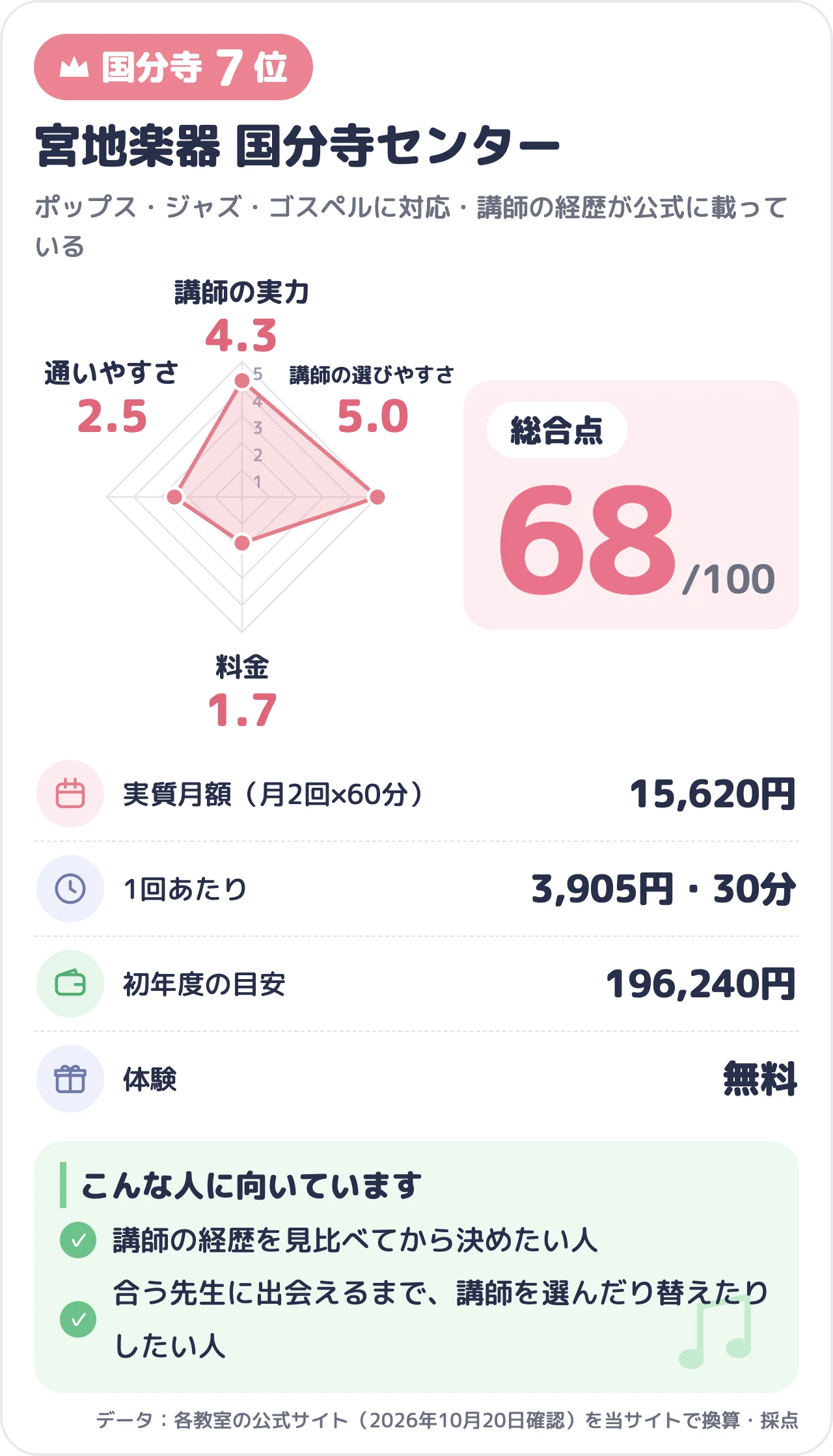 宮地楽器 国分寺センターのスコアカード（総合68点）