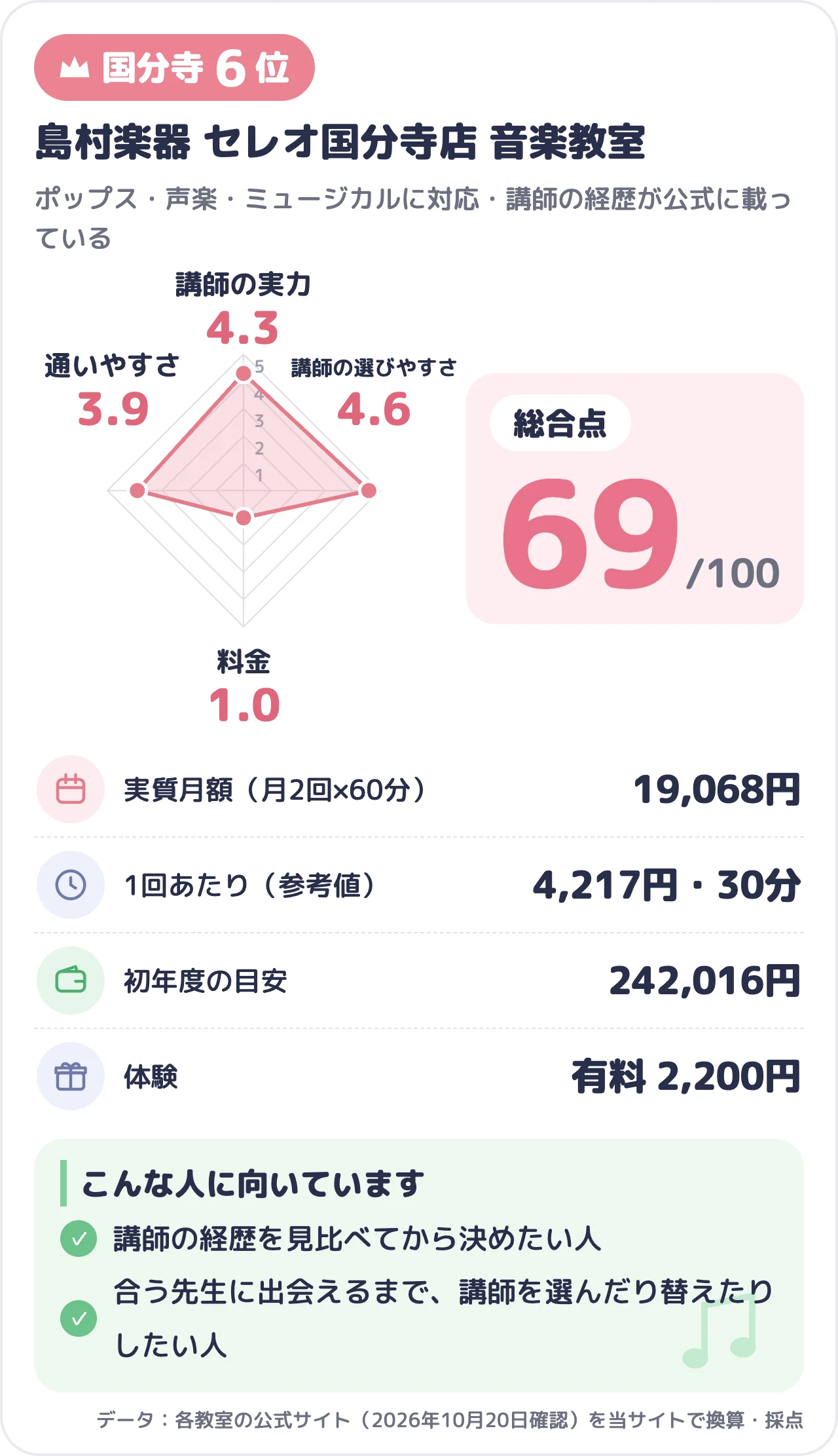島村楽器 セレオ国分寺店 音楽教室のスコアカード（総合69点）