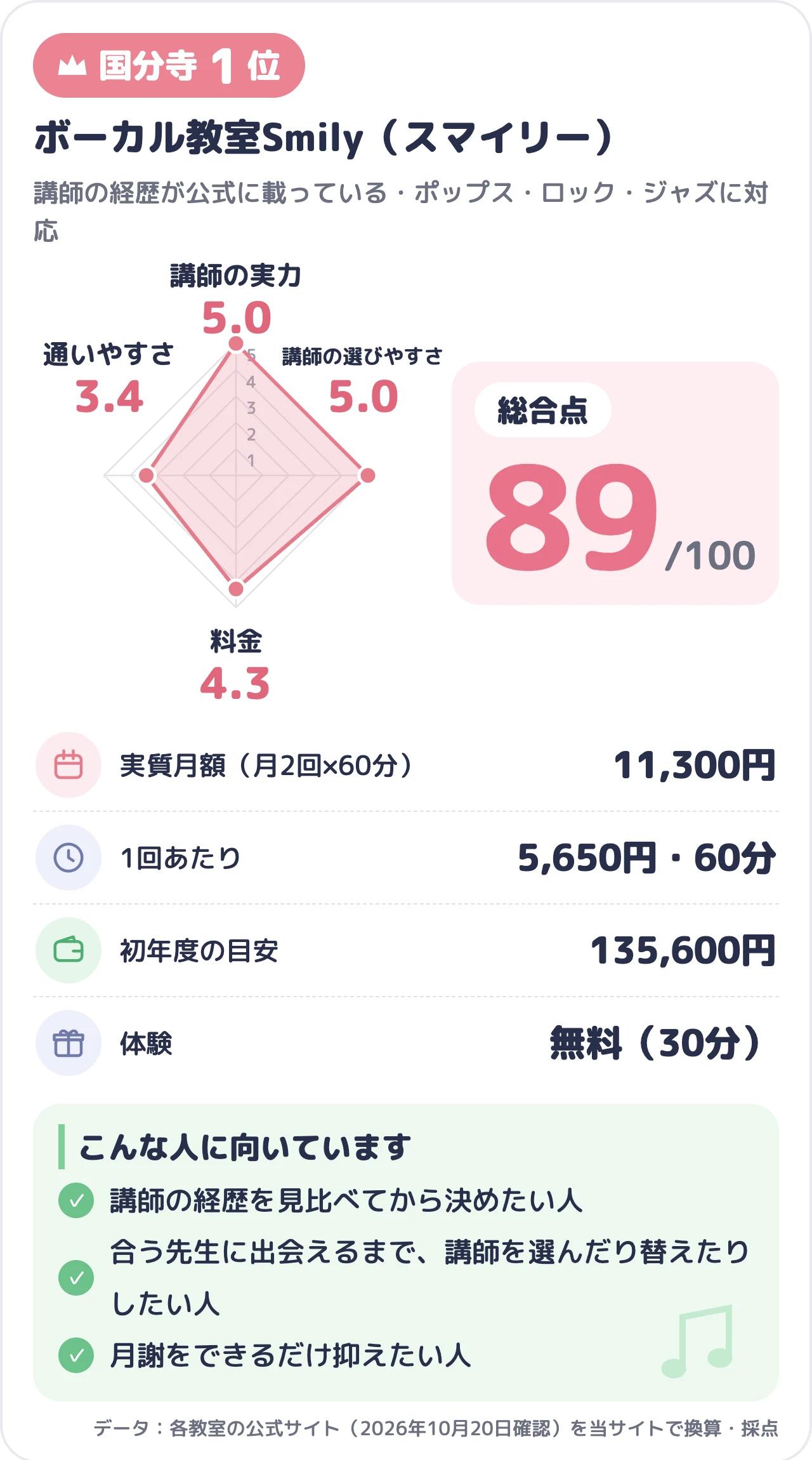 ボーカル教室Smily（スマイリー）のスコアカード（総合89点）