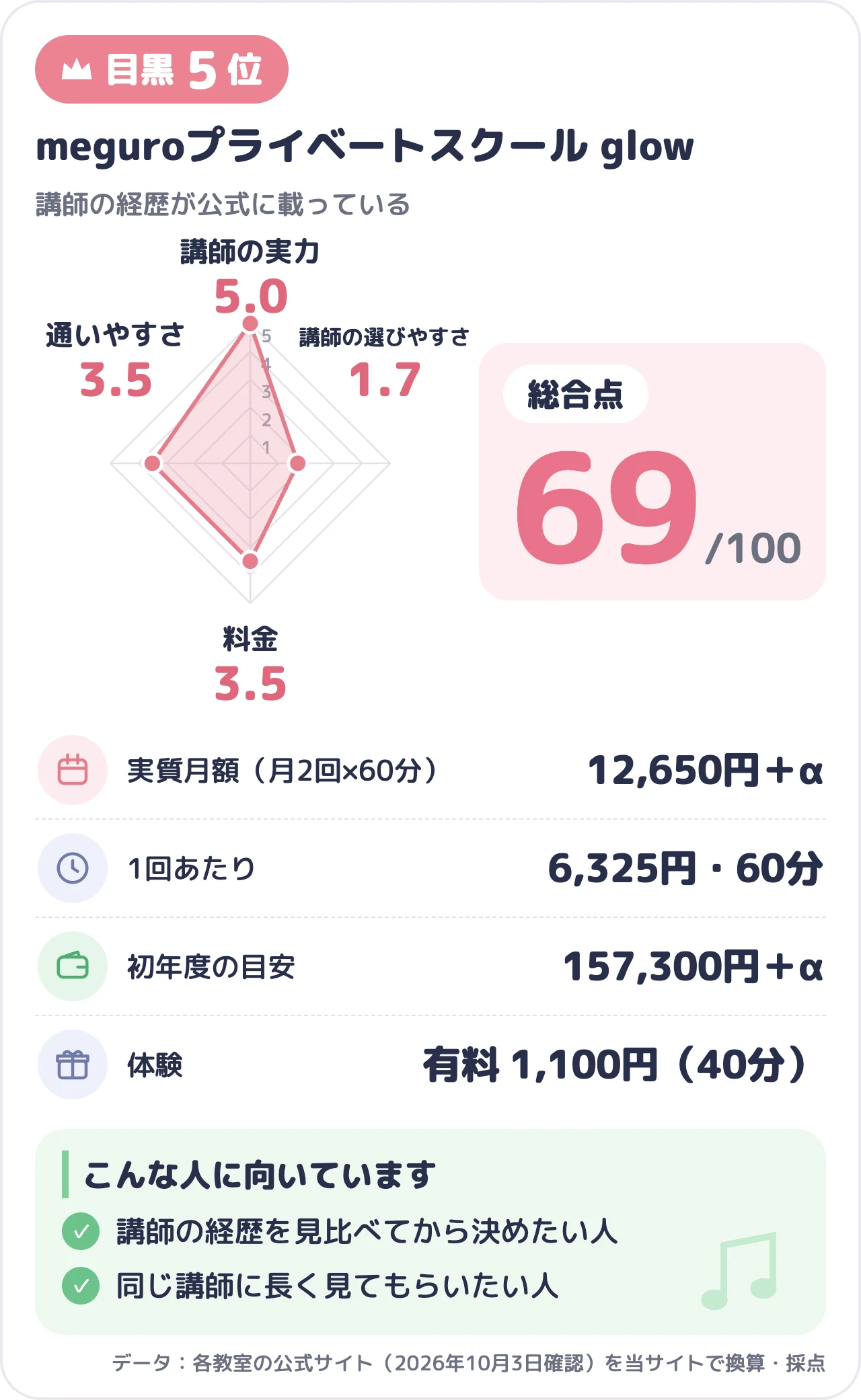 meguroプライベートスクール glowのスコアカード（総合69点）