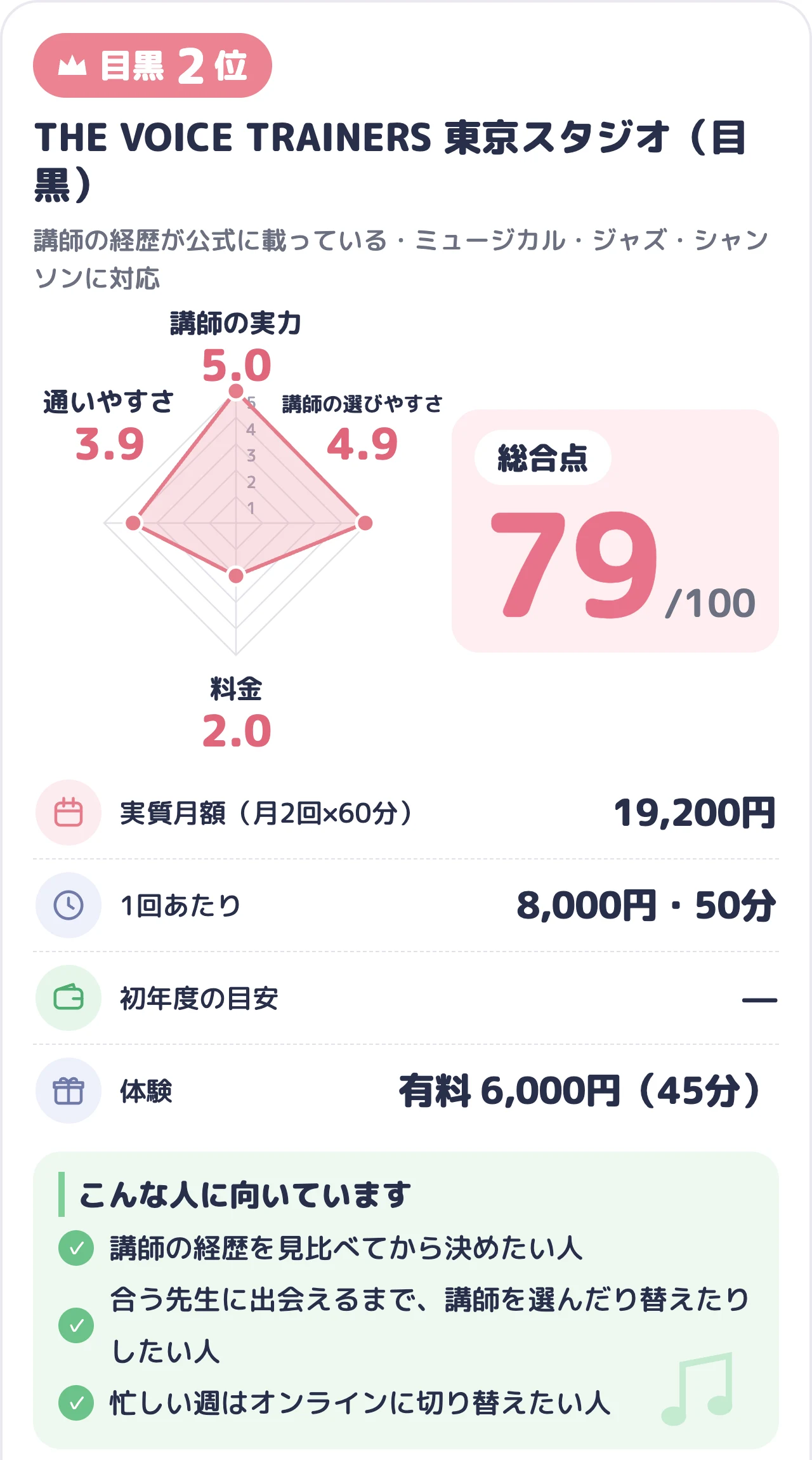 THE VOICE TRAINERS 東京スタジオ（目黒）のスコアカード（総合79点）