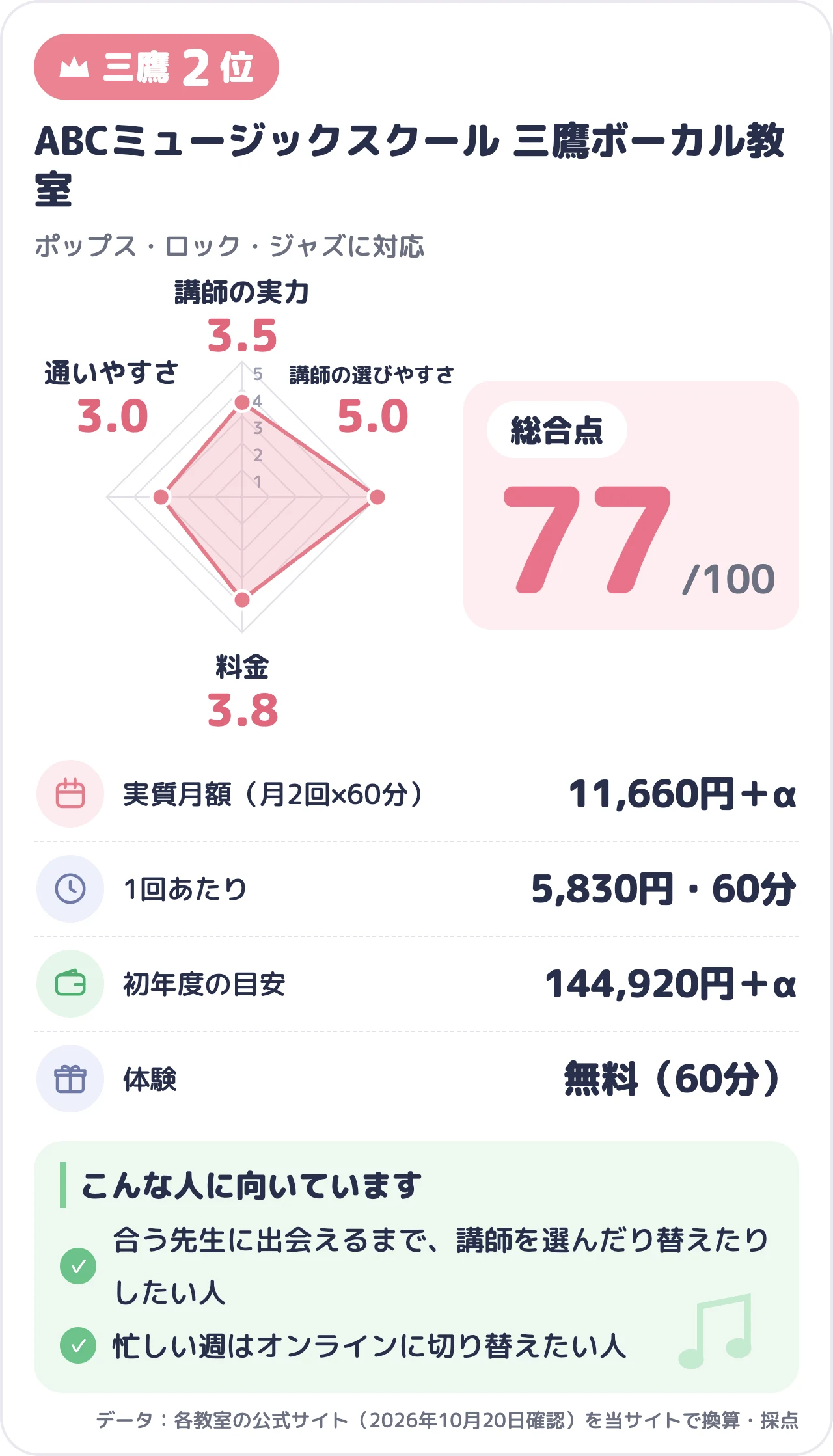 ABCミュージックスクール 三鷹ボーカル教室のスコアカード（総合77点）