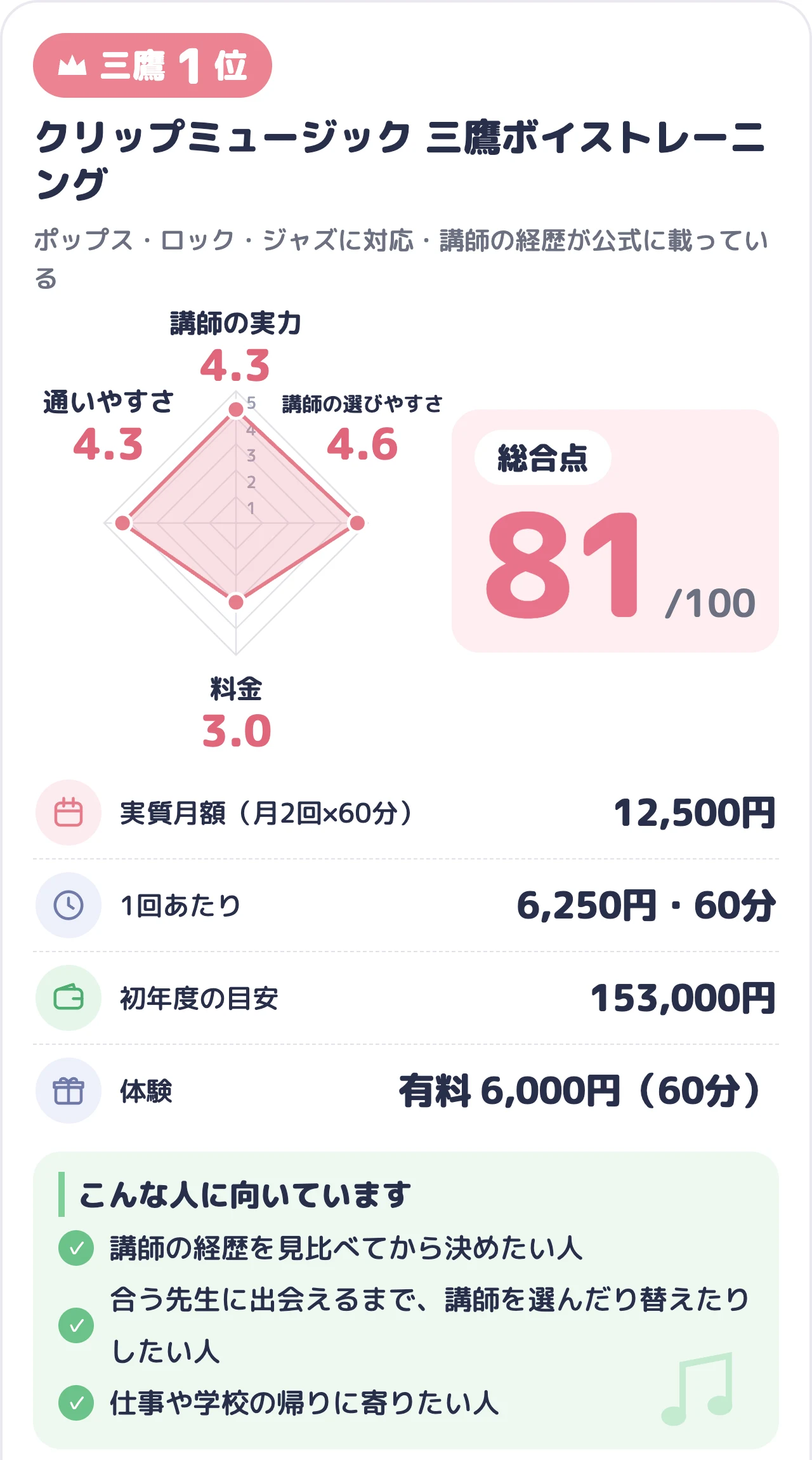 クリップミュージック 三鷹ボイストレーニングのスコアカード（総合81点）